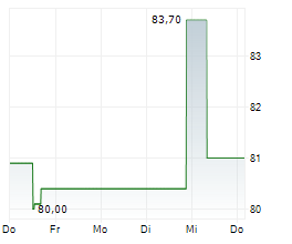 VGP NV Chart 1 Jahr