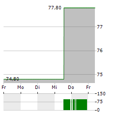 VGP NV Aktie 5-Tage-Chart