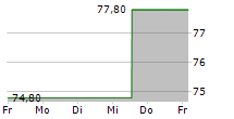 VGP NV 5-Tage-Chart