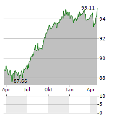 VIA OUTLETS Aktie Chart 1 Jahr