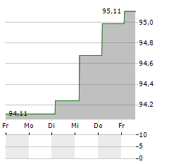 VIA OUTLETS Aktie 5-Tage-Chart