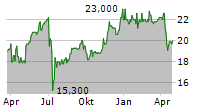 VIA RENEWABLES INC 8.75 FIXED FLTG CUM RED PFD Chart 1 Jahr