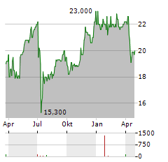 VIA RENEWABLES INC 8.75 FIXED FLTG CUM RED PFD Aktie Chart 1 Jahr