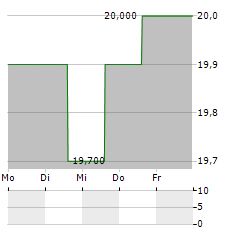 VIA RENEWABLES INC 8.75 FIXED FLTG CUM RED PFD Aktie 5-Tage-Chart