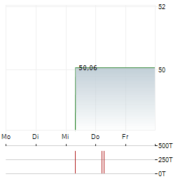 VIA RENEWABLES Aktie 5-Tage-Chart