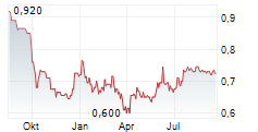VIANET GROUP PLC Chart 1 Jahr