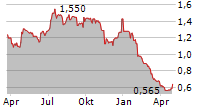 VIANET GROUP PLC Chart 1 Jahr