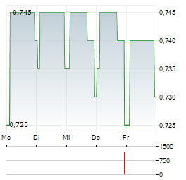 VIANET Aktie 5-Tage-Chart