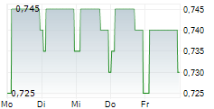 VIANET GROUP PLC 5-Tage-Chart