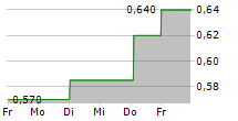 VIANET GROUP PLC 5-Tage-Chart