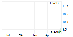 VIANT TECHNOLOGY INC Chart 1 Jahr