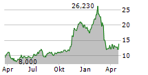 VIANT TECHNOLOGY INC Chart 1 Jahr