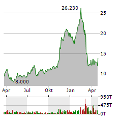 VIANT TECHNOLOGY Aktie Chart 1 Jahr