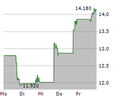 VIANT TECHNOLOGY INC Chart 1 Jahr