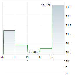 VIANT TECHNOLOGY Aktie 5-Tage-Chart