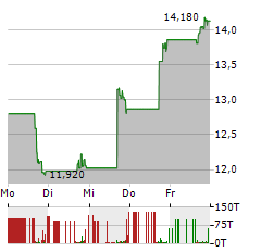 VIANT TECHNOLOGY Aktie 5-Tage-Chart