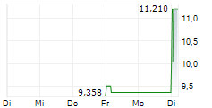 VIANT TECHNOLOGY INC 5-Tage-Chart