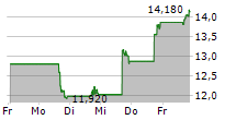 VIANT TECHNOLOGY INC 5-Tage-Chart