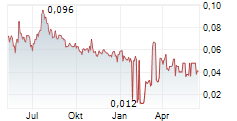 VIAPLAY GROUP AB Chart 1 Jahr