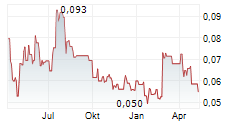 VIAPLAY GROUP AB Chart 1 Jahr