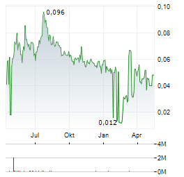 VIAPLAY GROUP Aktie Chart 1 Jahr