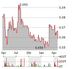 VIAPLAY GROUP Aktie Chart 1 Jahr