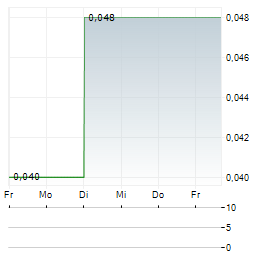 VIAPLAY GROUP Aktie 5-Tage-Chart