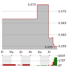 VIAPLAY GROUP Aktie 5-Tage-Chart