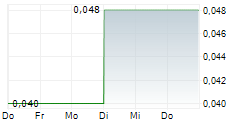 VIAPLAY GROUP AB 5-Tage-Chart