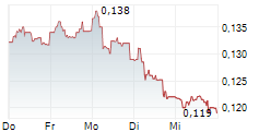VIAPLAY GROUP AB 5-Tage-Chart VIAPLAY GROUP AB 5-Tage-Chart