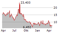 VIASAT INC Chart 1 Jahr