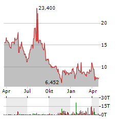 VIASAT Aktie Chart 1 Jahr