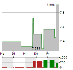 VIASAT Aktie 5-Tage-Chart