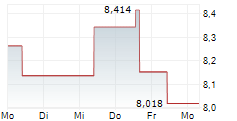 VIASAT INC 5-Tage-Chart