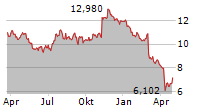 VIATRIS INC Chart 1 Jahr