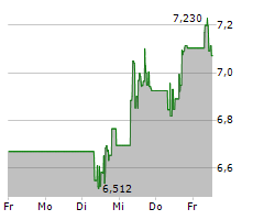 VIATRIS INC Chart 1 Jahr