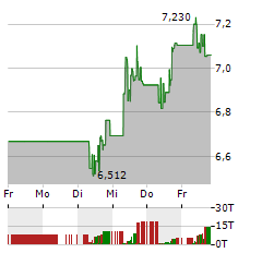 VIATRIS Aktie 5-Tage-Chart