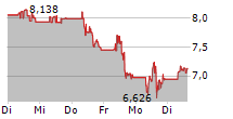 VIATRIS INC 5-Tage-Chart