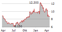 VIAVI SOLUTIONS INC Chart 1 Jahr