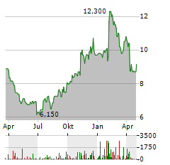 VIAVI SOLUTIONS Aktie Chart 1 Jahr