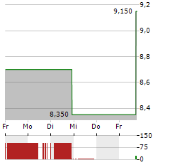 VIAVI SOLUTIONS Aktie 5-Tage-Chart