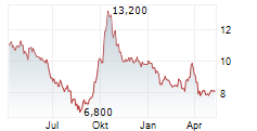 VIB VERMOEGEN AG Chart 1 Jahr