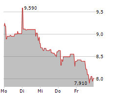 VIB VERMOEGEN AG Chart 1 Jahr