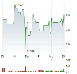 VIB VERMOEGEN Aktie 5-Tage-Chart