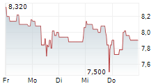 VIB VERMOEGEN AG 5-Tage-Chart