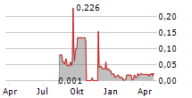 VIBE GROWTH CORPORATION Chart 1 Jahr