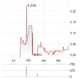 VIBE GROWTH Aktie Chart 1 Jahr