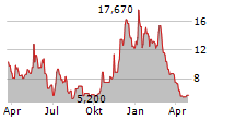 VICARIOUS SURGICAL INC Chart 1 Jahr