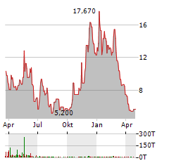 VICARIOUS SURGICAL Aktie Chart 1 Jahr