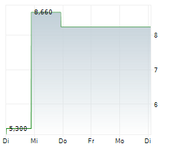 VICARIOUS SURGICAL INC Chart 1 Jahr